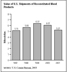 SIC 2493 Reconstituted Wood Products