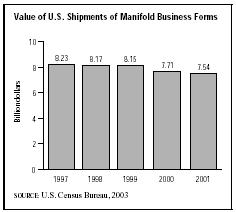 SIC 2761 Manifold Business Forms