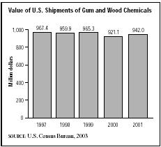 SIC 2861 Gum and Wood Chemicals