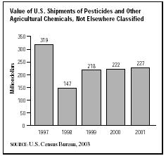 SIC 2879 Pesticides and Agricultural Chemicals, Not Elsewhere Classified