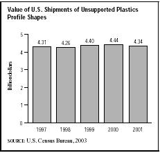 SIC 3082 Unsupported Plastics Profile Shapes