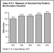 SIC 3259 Structural Clay Products, Not Elsewhere Classified