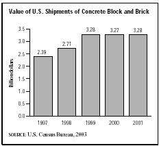 SIC 3271 Concrete Block and Brick