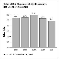 SIC 3325 Steel Foundries, Not Elsewhere Classified