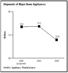 SIC 3639 Household Appliances, Not Elsewhere Classified