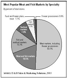 SIC 5421 Meat and Fish (Seafood) Markets, Including Freezer Provisioners