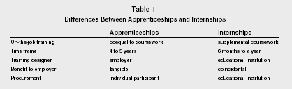 Table 1 Differences Between Apprenticeships and Internships