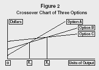 Figure 2 Crossover Chart of Three Options