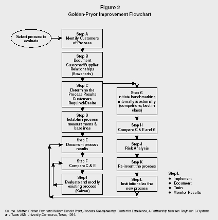 Figure 2 Golden-Pryor Improvement Flowchart Source: Mildred Golden Pryor and William Donald Pryor, Process Reengineering, Center for Excellence, A Partnership between Raytheon E-Systems and Texas AM University-Commerce, Texas, 1994.
