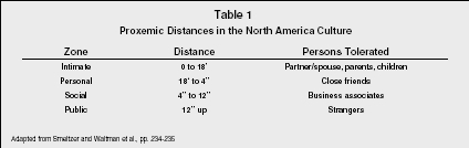 Table 1 Proxemic Distances in the North America Culture Adapted from Smeltzer and Waltman et al., pp. 234-235