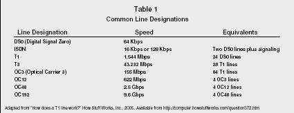 Table 1 Common Line Designations Adapted from How does a T1 line work? How Stuff Works, Inc., 2005. Available from http://computer.howstuffworks.com/question372.htm
