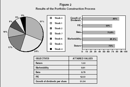 Figure 2 Results of the Portfolio Construction Process