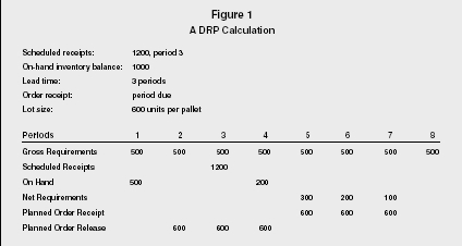 Figure 1 A DRP Calculation