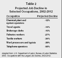 Table 2 Projected Job Decline in Selected Occupations, 2002-2012 Adapted from: U.S. Department of Labor, Bureau of Labor Statistics. 2005. Occupations with the Largest Job Decline, 2002-2012.