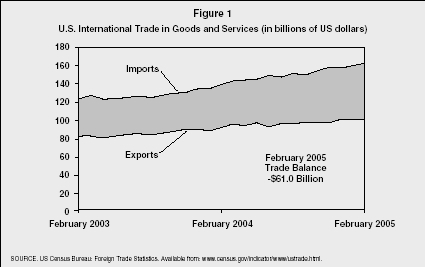 Figure 1 U.S. International Trade in Goods and Services (in billions of US dollars) SOURCE. US Census Bureau: Foreign Trade Statistics. Available from: www.census.gov/indicator/www/ustrade.html.