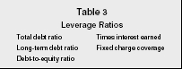 Table 3 Leverage Ratios