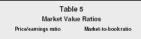Table 5 Market Value Ratios