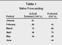 Table 1 Nave Forecasting