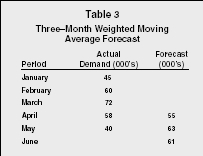 Table 3 ThreeMonth Weighted Moving Average Forecast