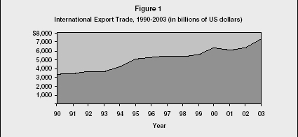 Figure 1 International Export Trade, 1990-2003 (in billions of US dollars)