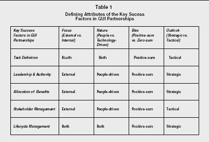 Table 1 Defining Attributes of the Key Sucess Factors in GUI Partnerships