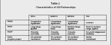 Table 2 Characteristics of GUI Partnerships