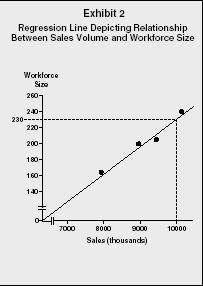 Exhibit 2 Regression Line Depicting Relationship Between Sales Volume and Workforce Size