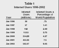 Table 1 Internet Users 1996-2002