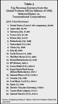 Table 2 Top Revenue Earners from theGlobal Fortune 500 (in billions of US) Nations/States vs. Transnational Corporations Source: Compiled by Wendy H. Mason, Data from Fortunes Global 500, June 2004