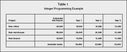 Table 1 Integer Programming Example