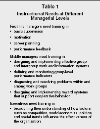Table 1 Instructional Needs at Different Managerial Levels
