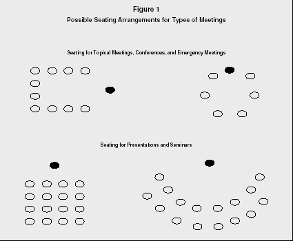 Figure 1 Possible Seating Arrangements for Types of Meetings