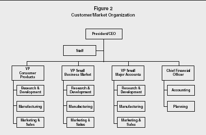Figure 2 Customer/Market Organization