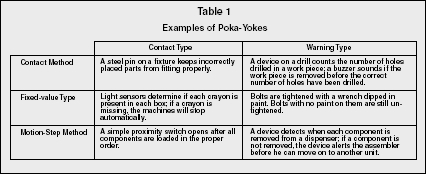 Table 1 Examples of Poka-Yokes