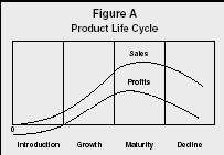 Figure A Product Life Cycle