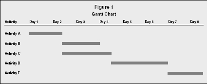 Figure 1 Gantt Chart