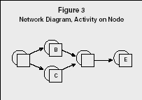 Figure 3 Network Diagram, Activity on Node