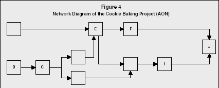 Figure 4 Network Diagram of the Cookie Baking Project (AON)