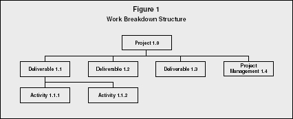 Figure 1 Work Breakdown Structure