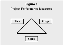 Figure 2 Project Performance Measures