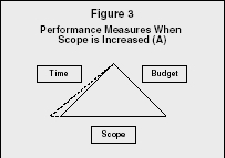 Figure 3 Performance Measures When Scope is Increased (A)