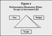 Figure 4 Performance Measures When Scope is Increased (B)