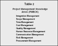 Table 2 Project Management Knowledge Areas (PMBOK)