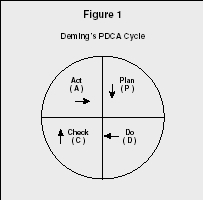 Figure 1 Demings PDCA Cycle