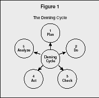 Figure 1 The Deming Cycle