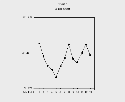Chart 1 X-Bar Chart
