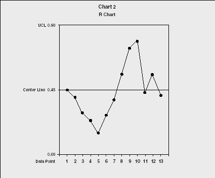 Chart 2 R Chart