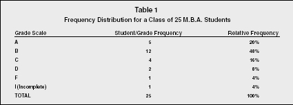 Table 1 Frequency Distribution for a Class of 25 M.B.A. Students