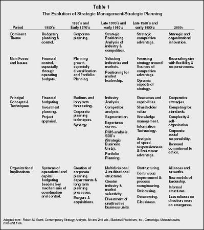 Table 1 The Evolution of Strategic Management/Strategic Planning Adapted from: Robert M. Grant, Contemporary Strategy Analysis, 5th and 2nd eds., Blackwell Publishers, Inc., Cambridge, Massachusetts,2005 and 1995.