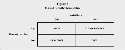 Figure 1 Market Growth/Share Matrix